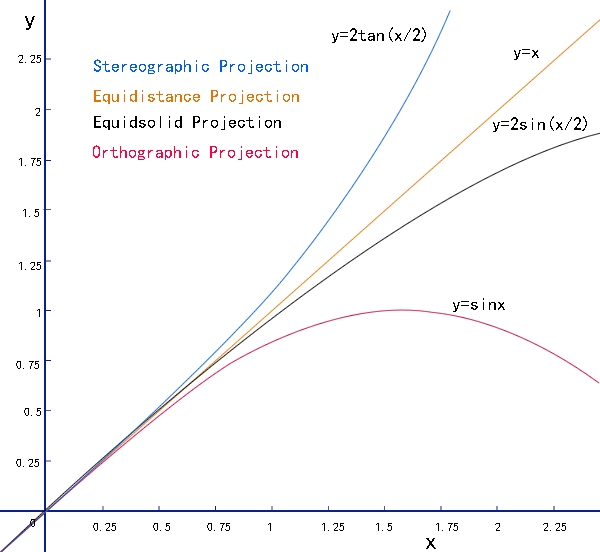 鱼眼投影映射函数